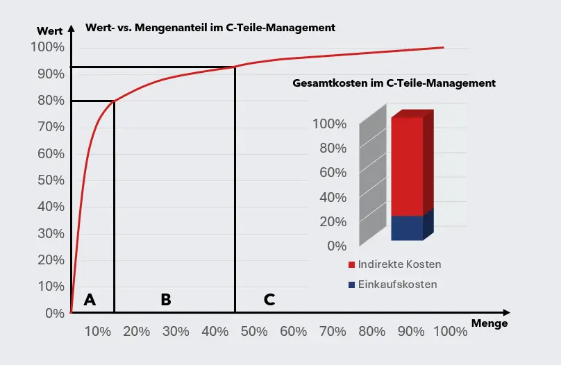 C-Teile Management